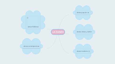 Mind Map: LA DANZA