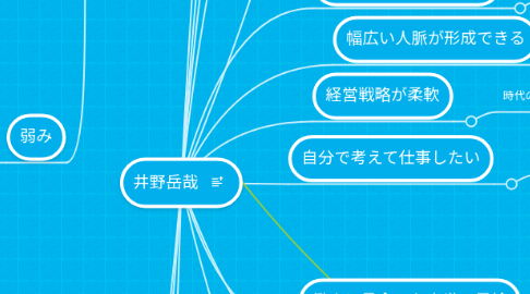 Mind Map: 井野岳哉