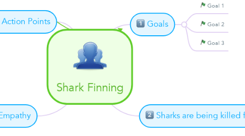 Mind Map: Shark Finning