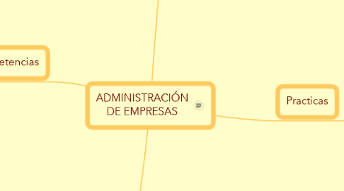 Mind Map: ADMINISTRACIÓN DE EMPRESAS