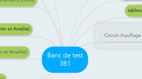 Mind Map: Banc de test 3B1