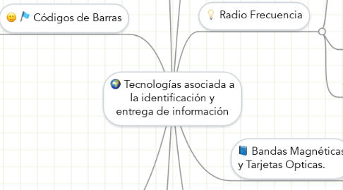 Mind Map: Tecnologías asociada a la identificación y entrega de información