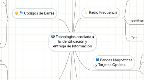 Mind Map: Tecnologías asociada a la identificación y entrega de información