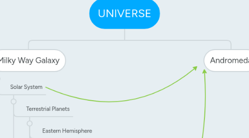 Mind Map: UNIVERSE