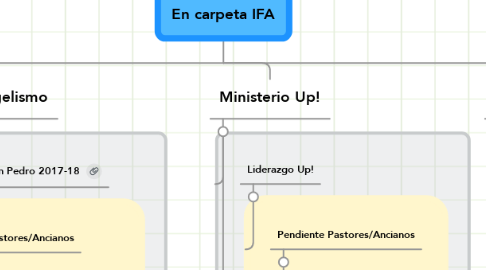 Mind Map: En carpeta IFA