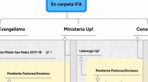 Mind Map: En carpeta IFA