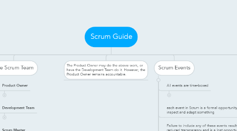 Mind Map: Scrum Guide