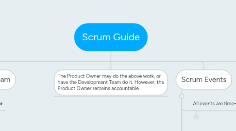 Mind Map: Scrum Guide