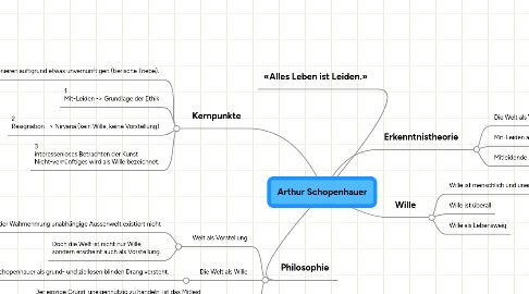 Mind Map: Arthur Schopenhauer