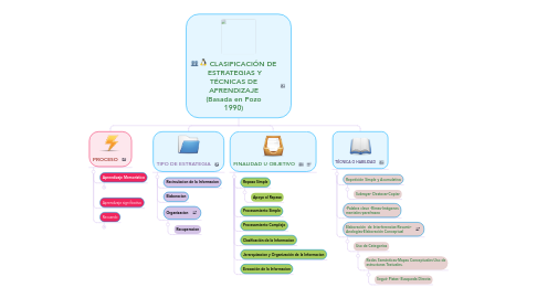 Mind Map: CLASIFICACIÓN DE ESTRATEGIAS Y TÉCNICAS DE APRENDIZAJE (Basada en Pozo 1990)
