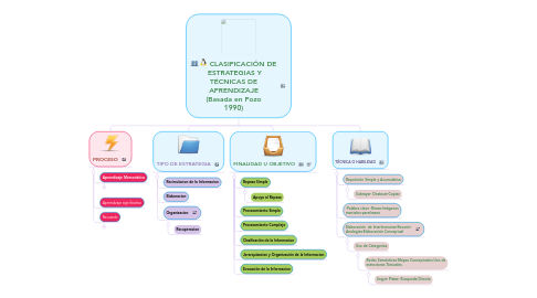 Mind Map: CLASIFICACIÓN DE  ESTRATEGIAS Y TÉCNICAS DE APRENDIZAJE (Basada en Pozo 1990)