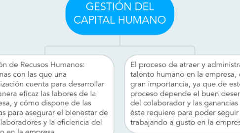 Mind Map: GESTIÓN DEL CAPITAL HUMANO