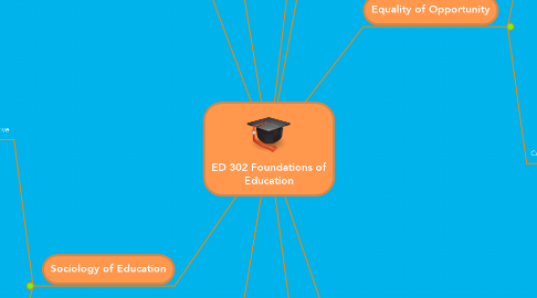 Mind Map: ED 302 Foundations of Education