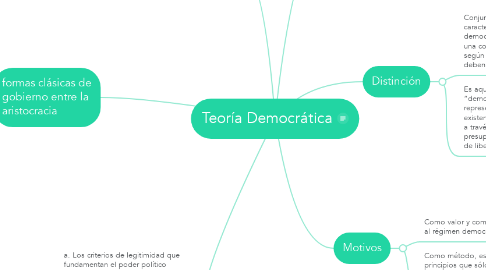 Mind Map: Teoría Democrática