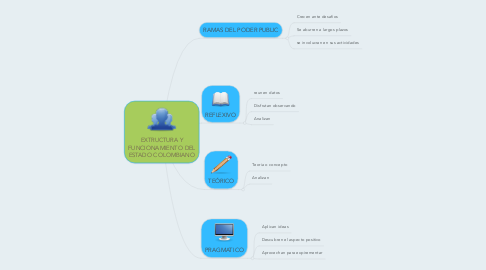 Mind Map: EXTRUCTURA Y FUNCIONAMIENTO DEL ESTADO COLOMBIANO