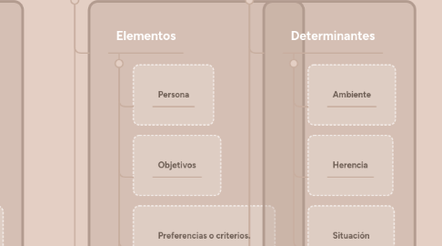 Mind Map: Elementos del comportamiento individual.