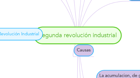 Mind Map: Segunda revolución industrial