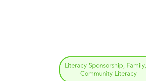 Mind Map: Literacy Sponsorship, Family, & Community Literacy