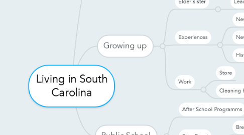 Mind Map: Living in South Carolina