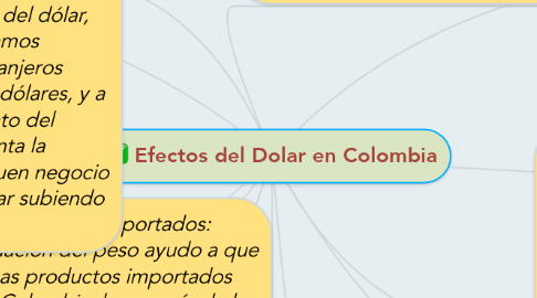 Mind Map: Efectos del Dolar en Colombia