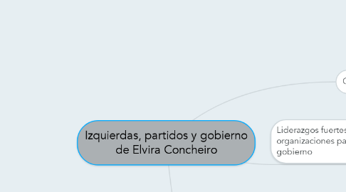 Mind Map: Izquierdas, partidos y gobierno de Elvira Concheiro