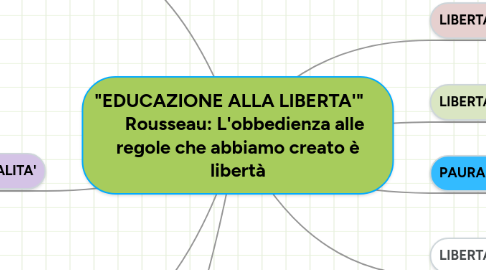 Mind Map: "EDUCAZIONE ALLA LIBERTA'" Rousseau: L'obbedienza alle regole che abbiamo creato è libertà