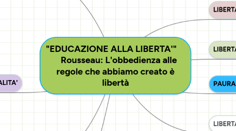 Mind Map: "EDUCAZIONE ALLA LIBERTA'"        Rousseau: L'obbedienza alle regole che abbiamo creato è libertà