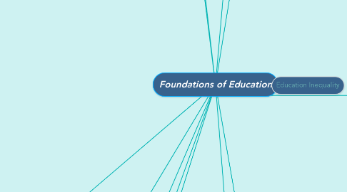 Mind Map: Foundations of Education