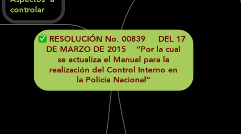 Mind Map: RESOLUCIÓN No. 00839     DEL 17  DE MARZO DE 2015    “Por la cual se actualiza el Manual para la realización del Control Interno en la Policía Nacional”