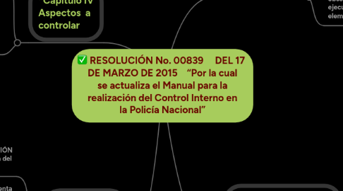 Mind Map: RESOLUCIÓN No. 00839 DEL 17 DE MARZO DE 2015 “Por la cual se actualiza el Manual para la realización del Control Interno en la Policía Nacional”