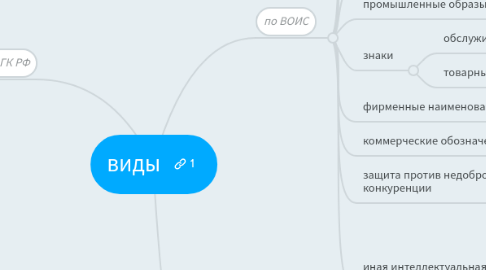 Mind Map: виды