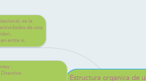 Mind Map: Estructura organica de una universidad publica