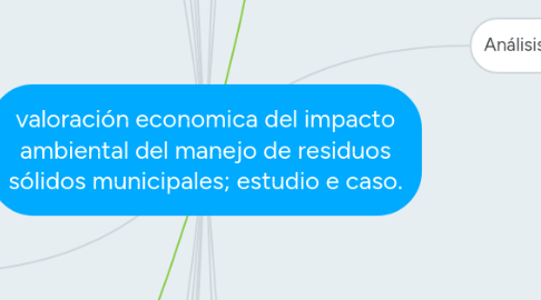 Mind Map: valoración economica del impacto ambiental del manejo de residuos sólidos municipales; estudio e caso.