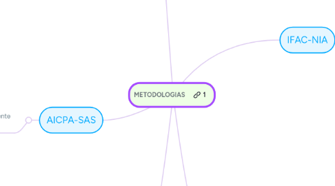 Mind Map: METODOLOGIAS