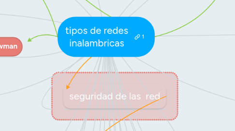 Mind Map: tipos de redes inalambricas