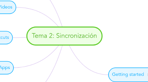 Mind Map: Tema 2: Sincronización