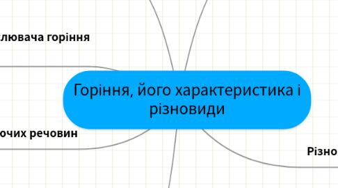 Mind Map: Горіння, його характеристика і різновиди