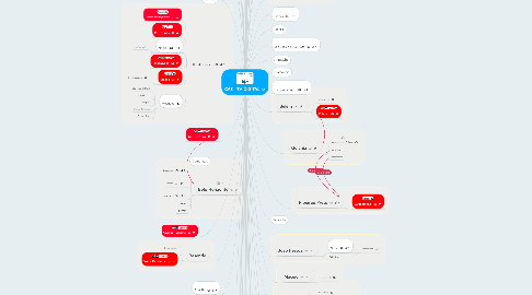 Mind Map: CAS - TV DIGITAL