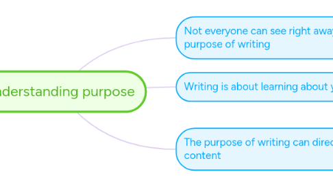 Mind Map: Understanding purpose