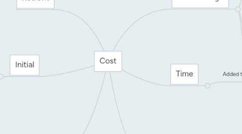 Mind Map: Cost