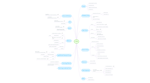 Mind Map: FINS