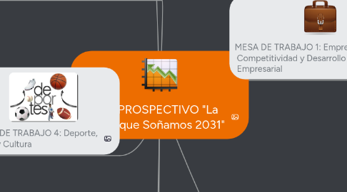 Mind Map: PLAN PROSPECTIVO "La Honda que Soñamos 2031"