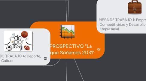 Mind Map: PLAN PROSPECTIVO "La Honda  que Soñamos 2031"