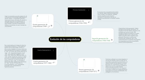 Mind Map: Evolución de las computadoras