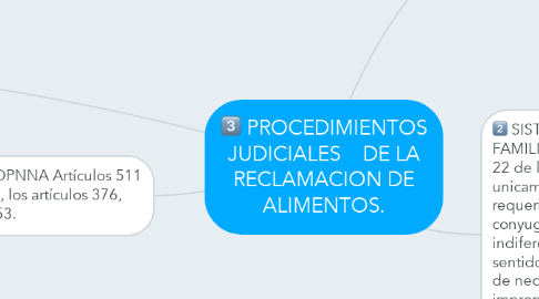 Mind Map: PROCEDIMIENTOS JUDICIALES    DE LA RECLAMACION DE ALIMENTOS.