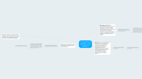 Mind Map: PROCEDIMIENTOS JUDICIALES DE LA RECLAMACION DE ALIMENTOS.