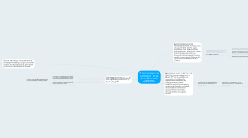 Mind Map: PROCEDIMIENTOS JUDICIALES    DE LA RECLAMACION DE ALIMENTOS.