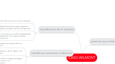 Mind Map: CASO WILMONT