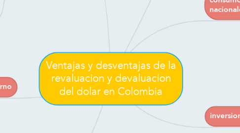 Mind Map: Ventajas y desventajas de la revaluacion y devaluacion del dolar en Colombia
