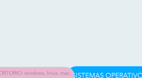 Mind Map: SISTEMAS OPERATIVOS